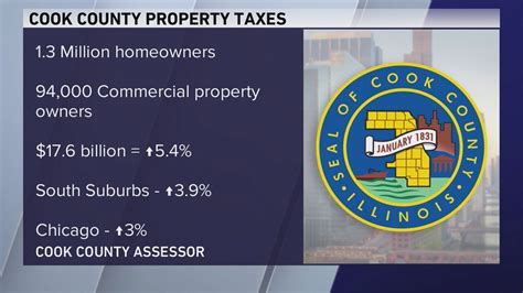 North, NW suburban homeowners hit hardest by new Cook County tax bills